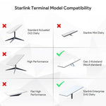 Charger l'image dans la galerie, Starlink Standard Roof Rack Mount compatibility chart showing supported Starlink models, including Gen 3 Kickstand (Rev4 standard) and Starlink Enterprise (V4 Dishy), with unsupported models such as Standard Actuated (V2 Dishy), Starlink Mini Dishy, High Performance, and Flat High Performance.